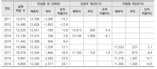 방송고 수요 예측 관련 선행연구의 예측치와 실제 학생 수 비교