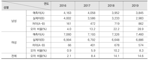 방송고 성별 학생 수 예측치와 실제치 차이