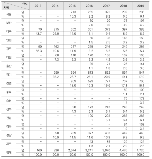 방송중 지역별 학생 수 현황(2013-2019)