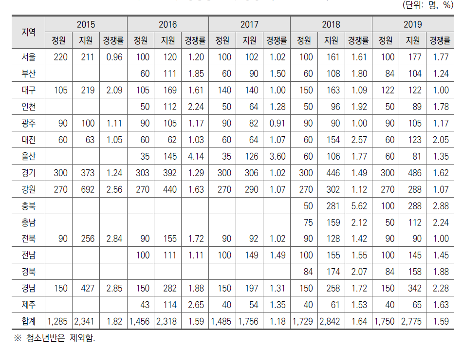 방송중 입학 경쟁률(2015-2019)