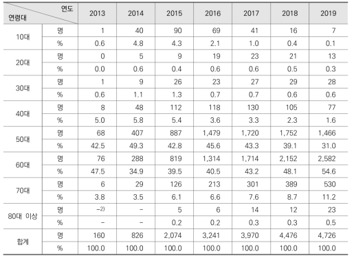 방송중 연령대별 학생 수 현황(2013-2019)