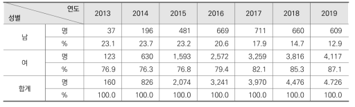 방송중 성별 학생 수 현황(2013-2019)