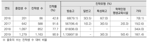 방송중 연도별 졸업생 및 진학률 현황(2016-2019)