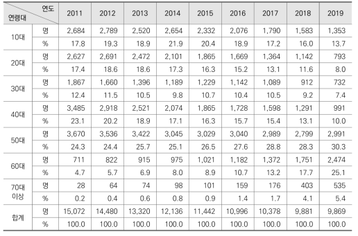 방송고 연령대별 학생 수 현황(2011-2019)