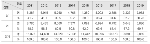 방송고 성별 학생 수 현황(2011-2019)