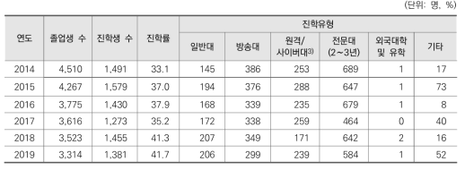 방송고 연도별 졸업생 및 진학률 현황(2014-2019)