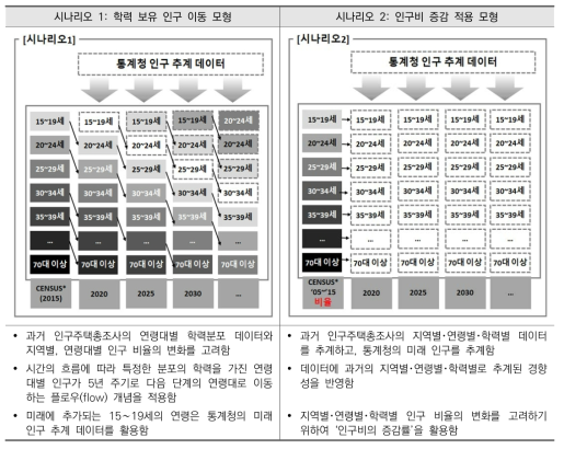 방송중･고 잠재수요자 시나리오별 추계 모델