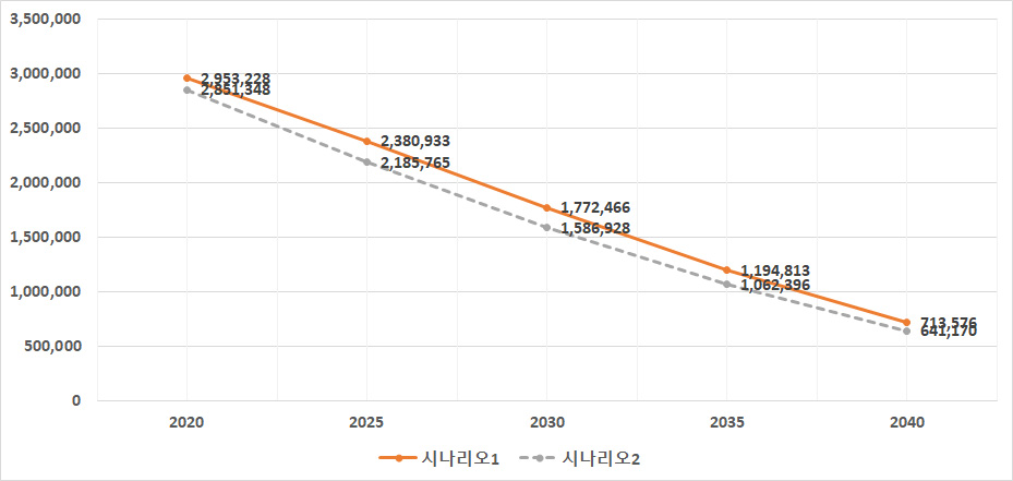 시나리오별 방송중 잠재수요자 추계(2020-2040)