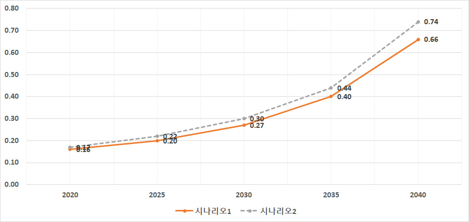 시나리오별 방송중 실 수용률 추계(2020-2040)