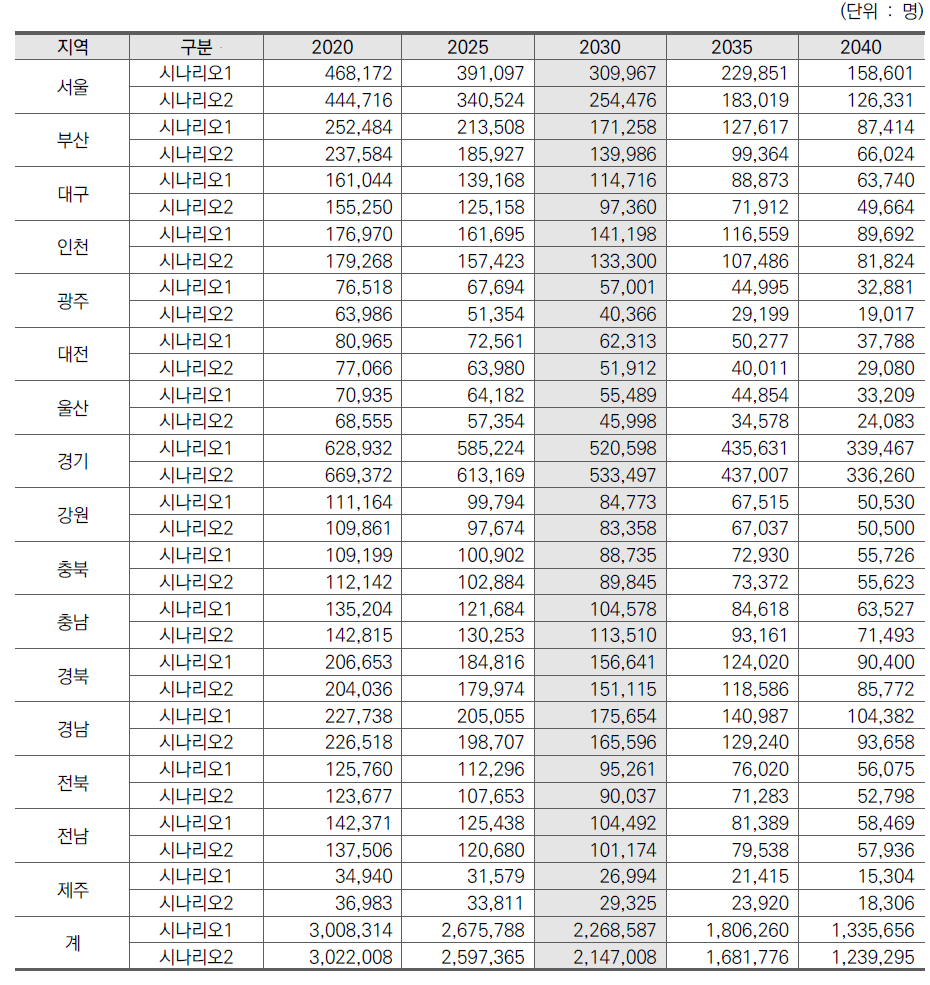 방송고 잠재수요자 지역별 추계 결과 비교(2020-2040)