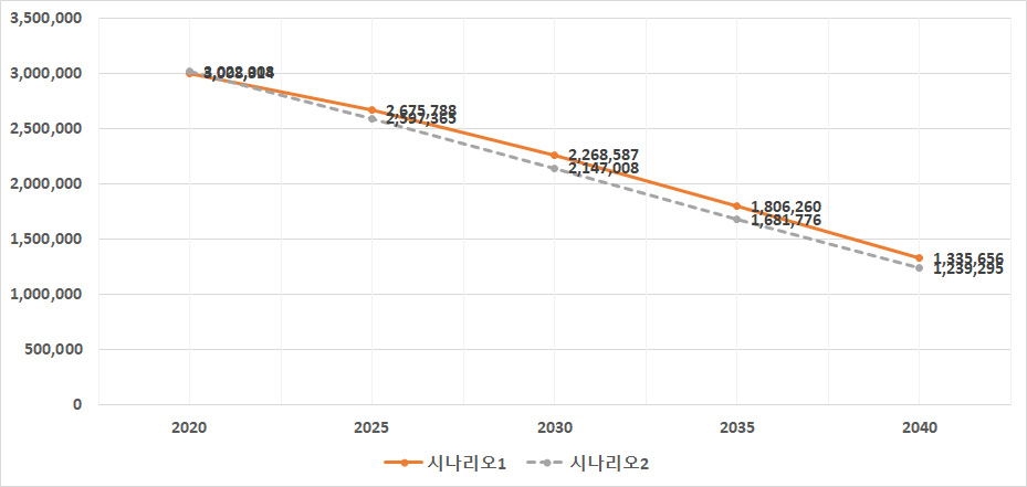 시나리오별 방송고 잠재수요자 추계(2020-2040)