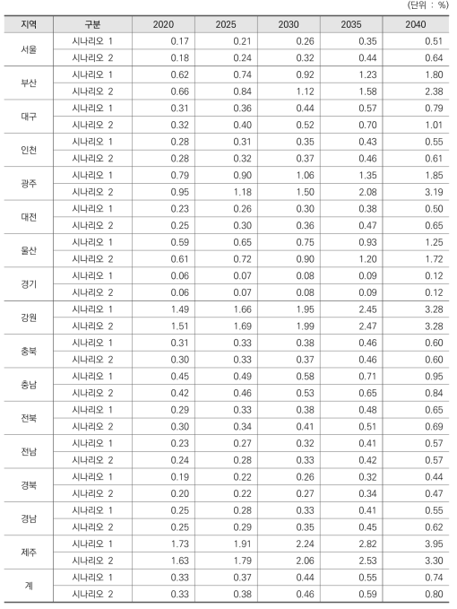 방송고 실 수용률 지역별 추계 결과 비교(2020-2040)