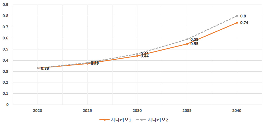 시나리오별 방송고 실 수용률 추계(2020-2040)