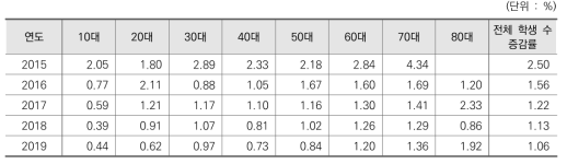 방송중 학생 수 전년 대비 증가 비율