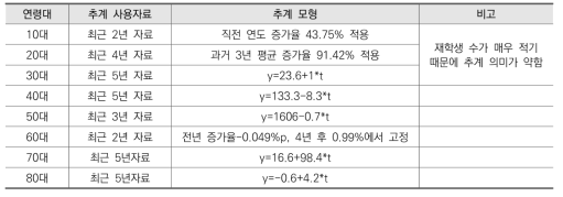 방송중 연령대별 추계 사용자료 및 추계 모형