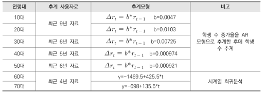 방송고 추계 사용 자료 및 추계 모형