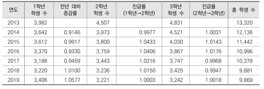 방송고 학년별 학생 수와 진급률