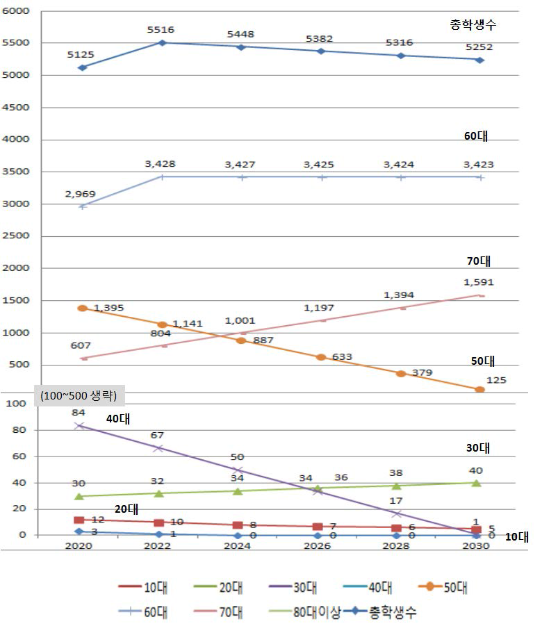 방송중 중장기 학생 수 연령대별 추계(2020-2030)