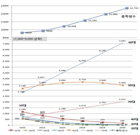 방송고 중장기 학생 수 연령대별 추계(2020-2030)