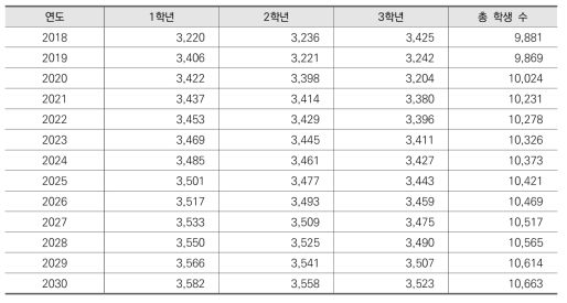 방송고 학생 수 추계결과(B): 1학년 증감률, 2~3학년 진학률 사용 방법