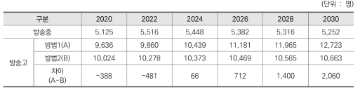 방송중･고 학생 수 추계 결과(2020-2030)