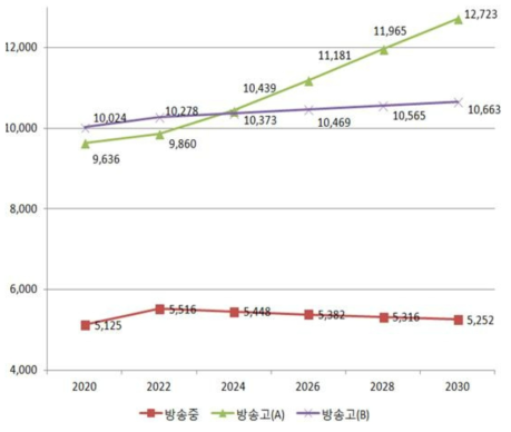 방송중･고 중장기 학생 수 추계 결과(2020-2030)