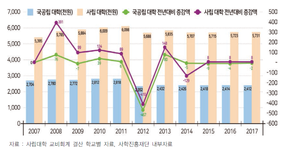 학생 1인당 등록금 추이(단위: 천 원)