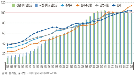 고등교육 납입금과 타 품목간의 소비자물가지수 추이