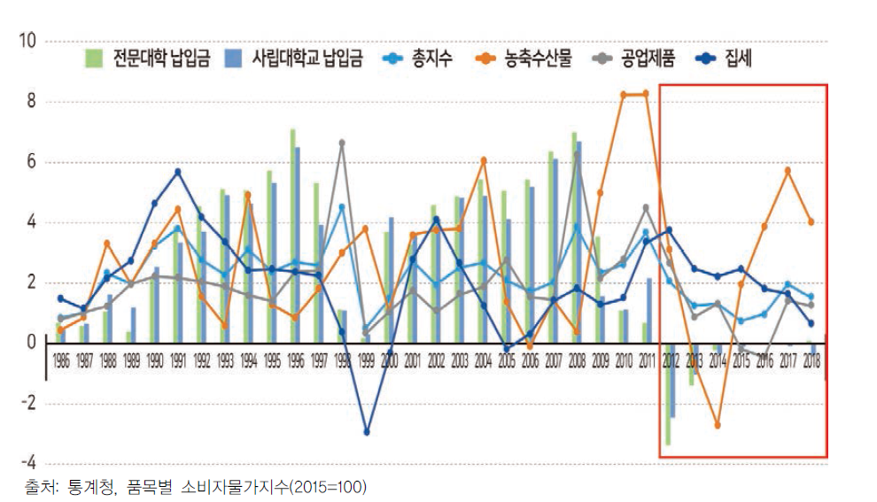 고등교육 납입금과 타 품목간의 소비자물가지수 등락률 추이