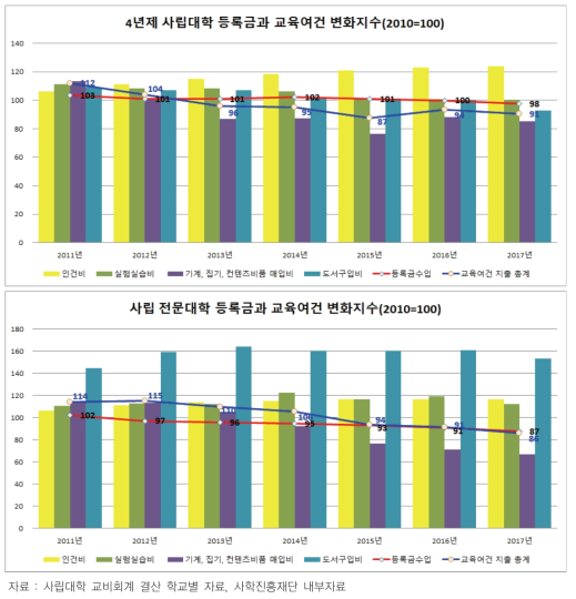 등록금과 교육여건 지출 항목 변화지수(2010=100)