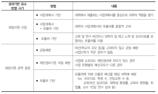 성과기반 재정지원사업 특성(대학 간 경쟁) 분석 기준