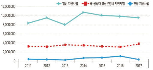 성과기반 고등교육 재정지원 규모 변화 자료 : 고등교육재정지원 사업 정보, 사학진흥재단 내부자료를 토대로 작성