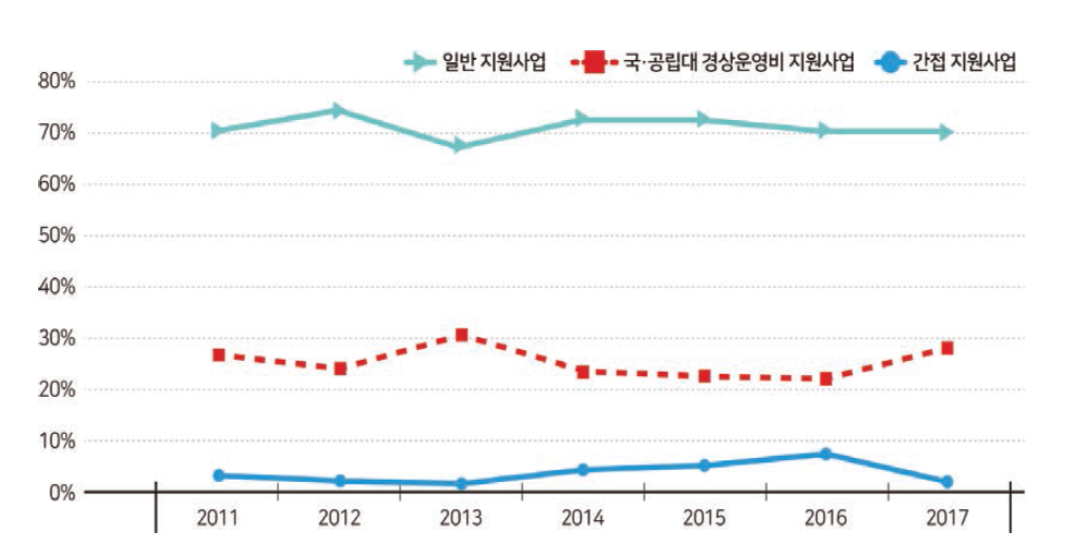 성과기반 고등교육 재정지원 비율 변화(1) 자료 : 고등교육재정지원 사업 정보, 사학진흥재단 내부자료를 토대로 작성