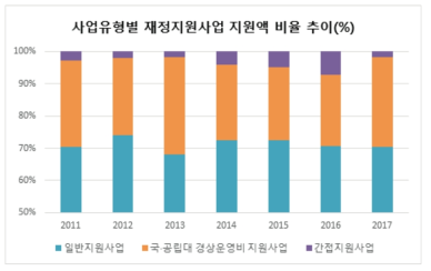 성과기반 고등교육 재정지원 비율 변화(2) 자료 : 고등교육재정지원 사업 정보, 사학진흥재단 내부자료를 토대로 작성