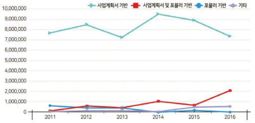 지원대상 선정기준별 지원액 변화 자료 : 고등교육재정지원 사업 정보, 사학진흥재단 내부자료를 토대로 작성