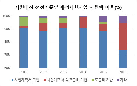 지원대상선정기준별 지원액 비율 변화 자료 : 고등교육재정지원 사업 정보, 사학진흥재단 내부자료를 토대로 작성