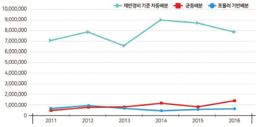 지원규모 결정기준별 지원액 변화 자료 : 고등교육재정지원 사업 정보, 사학진흥재단 내부자료를 토대로 작성