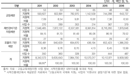 성과기반 고등교육 재정지원 특성 변화: 대학 간 경쟁(지원규모 결정기준별)