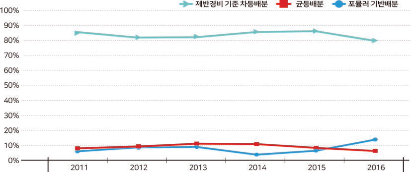 지원규모 결정기준별 지원액 비율 변화(1) 자료 : 고등교육재정지원 사업 정보, 사학진흥재단 내부자료를 토대로 작성