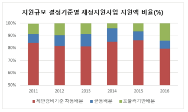 지원규모 결정기준별 지원액 비율 변화(2) 자료 : 고등교육재정지원 사업 정보, 사학진흥재단 내부자료를 토대로 작성