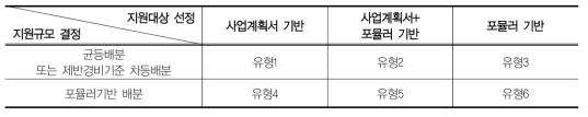 성과기반 고등교육 재정지원 유형 분류: 대학 간 경쟁(종합: 유형 구분)