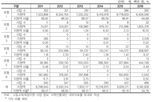 성과기반 고등교육 재정지원 특성 변화: 대학 간 경쟁(종합: 유형별)