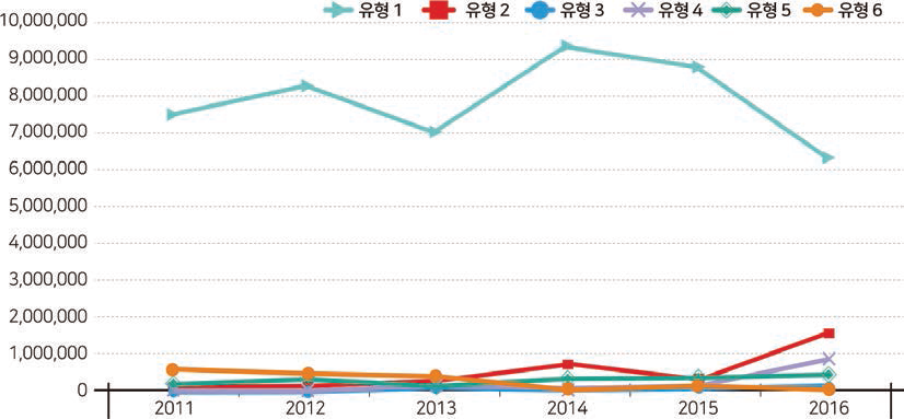 대학 간 경쟁유형별 지원금액 변화