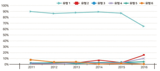 대학 간 경쟁유형별 지원금액 비율 변화