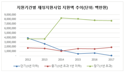 지원기간별 지원액 변화 자료 : 고등교육재정지원 사업 정보, 사학진흥재단 내부자료를 토대로 작성