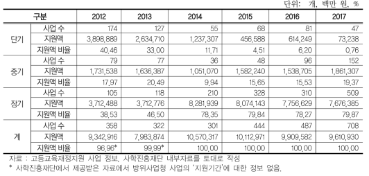 성과기반 고등교육 재정지원 유형 변화: 재정확보의 안정성(지원기간별)