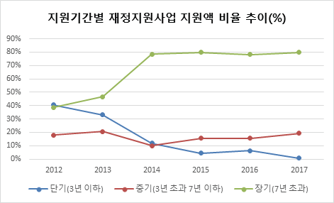 지원기간별 지원액 비율 변화(1) 자료 : 고등교육재정지원 사업 정보, 사학진흥재단 내부자료를 토대로 작성