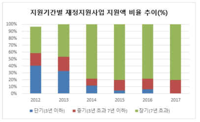 지원기간별 지원액 비율 변화(2) 자료 : 고등교육재정지원 사업 정보, 사학진흥재단 내부자료를 토대로 작성