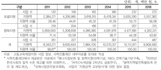 성과기반 고등교육 재정지원 유형 변화: 재정집행의 자율성(지원금액 교부방식별)