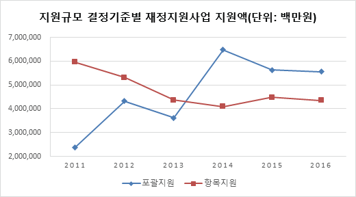 지원금액 교부방식별 지원액 변화 자료 : 고등교육재정지원 사업 정보, 사학진흥재단 내부자료를 토대로 작성